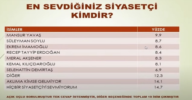 Cumhurbaşkanlığı Seçim Anketinde Şok Sonuçlar! Cumhurbaşkanı Erdoğan'ı Kim Geçti? 6