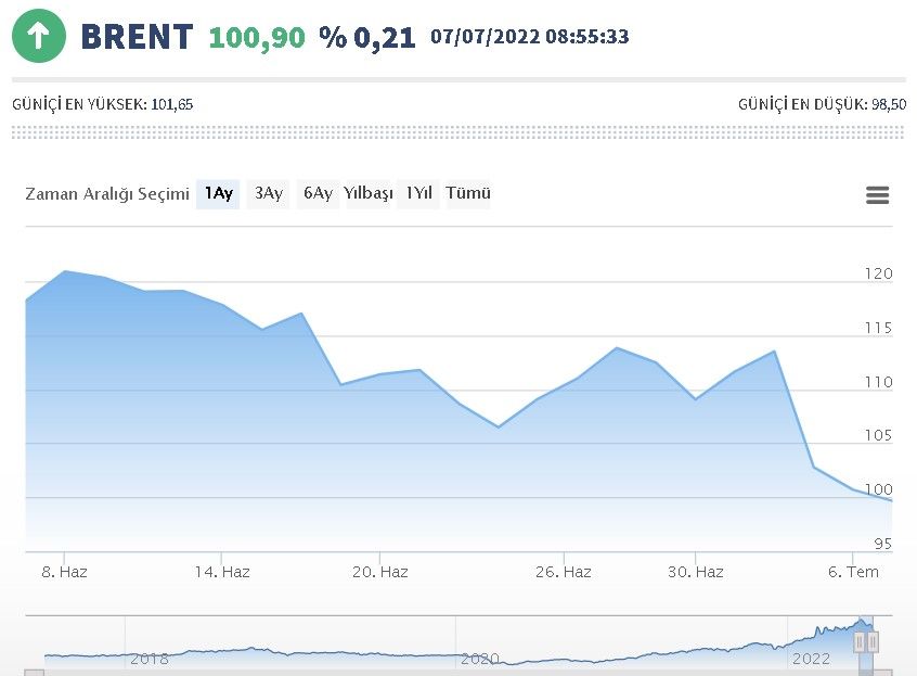 FED Brent Petrolün Nefesini Kesti, Bayram Öncesi Dev Motorin İndirimi Geldi! Petrol Ofisi, BP, Shell Güncel Akaryakıt Fiyatları Listesi 2