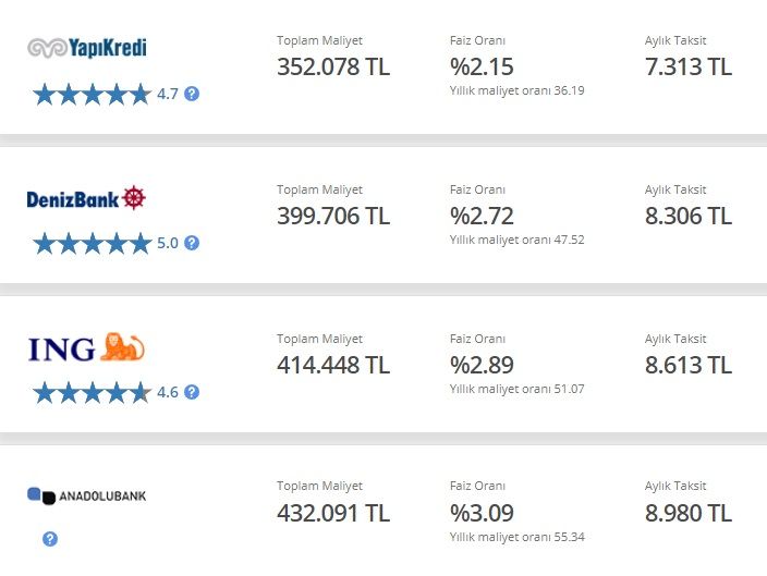 200 Bin TL Taşıt Kredisinin Aylık Taksiti Hangi Bankada Kaç TL? 7