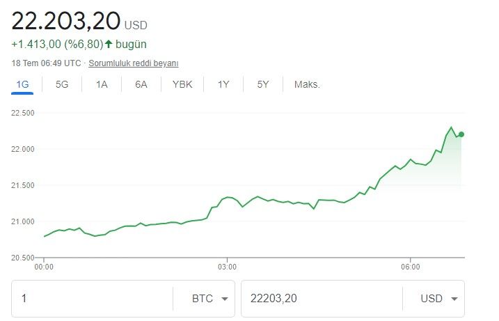 Piyasalar Yeşil Açıldı! Dolar, Euro Kuru, Gram Altın, Çeyrek Altının Fiyatları, Bitcoin Yeni Haftaya Nasıl Başladı? 4