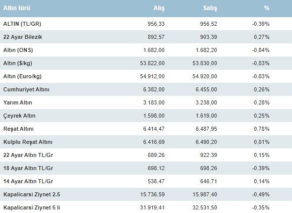 Piyasalarda Faiz Depremi! Merkez Bankası Temmuz Kararı Sonrası Dolar ve Altın Fiyatları 3