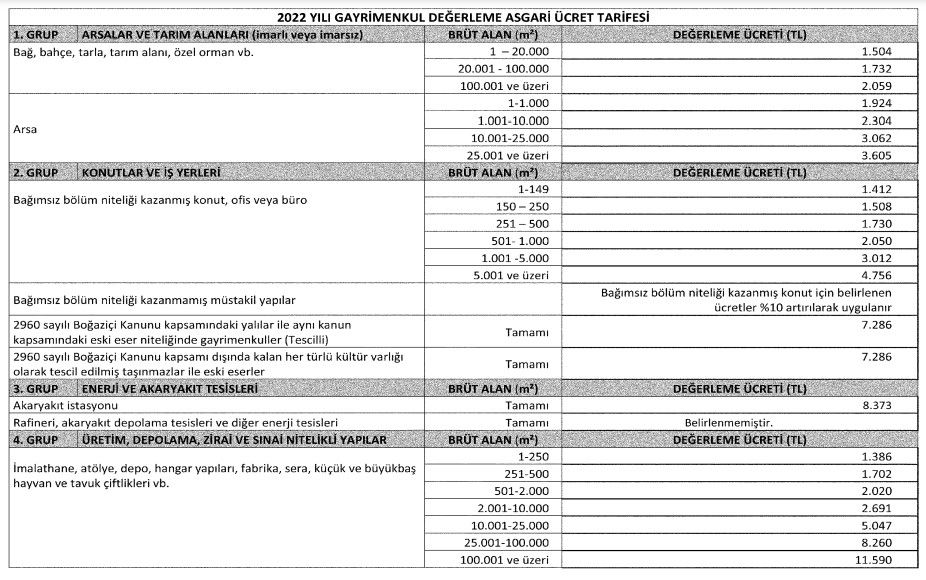 2022 Değerleme Ücretleri Zamlandı! Yeni SPK Gayrimenkul Değerleme Asgari Ücret Tarifesi Resmi Gazete'de 3