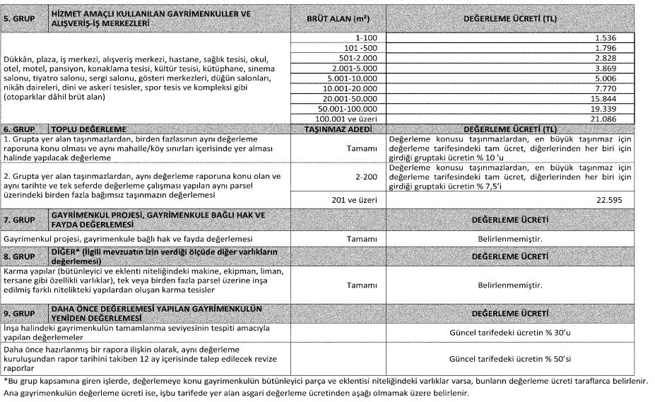 2022 Değerleme Ücretleri Zamlandı! Yeni SPK Gayrimenkul Değerleme Asgari Ücret Tarifesi Resmi Gazete'de 4