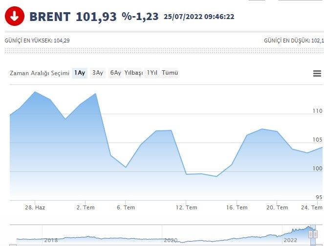 Brent petrol çakıldı, beklenen indirim açıklandı! İndirimli benzin, motorin LPG fiyatları ile gece 00:00'dan sonra alan daha az ödeyecek! 2