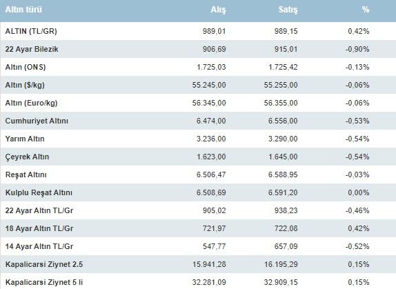 Piyasalarda FED coşkusu! Dolar, euro, bitcoin, gram ve çeyrek altın fiyatlarında haftalık açılış fiyatları 3