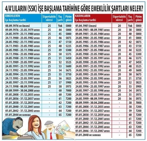 8 Eylül 1981 - 1999 sonrası sigortalılar için emeklilik şartları! 3600 ve 5400 günle emekli olan ne kadar maaş alır, kaç yaşında emekli olunur? 2