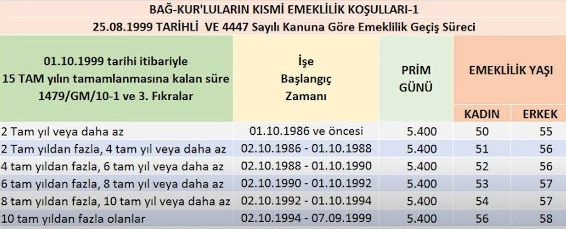 8 Eylül 1981 - 1999 sonrası sigortalılar için emeklilik şartları! 3600 ve 5400 günle emekli olan ne kadar maaş alır, kaç yaşında emekli olunur? 6