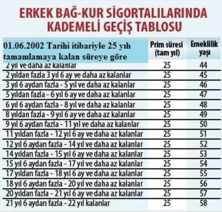 8 Eylül 1981 - 1999 sonrası sigortalılar için emeklilik şartları! 3600 ve 5400 günle emekli olan ne kadar maaş alır, kaç yaşında emekli olunur? 4