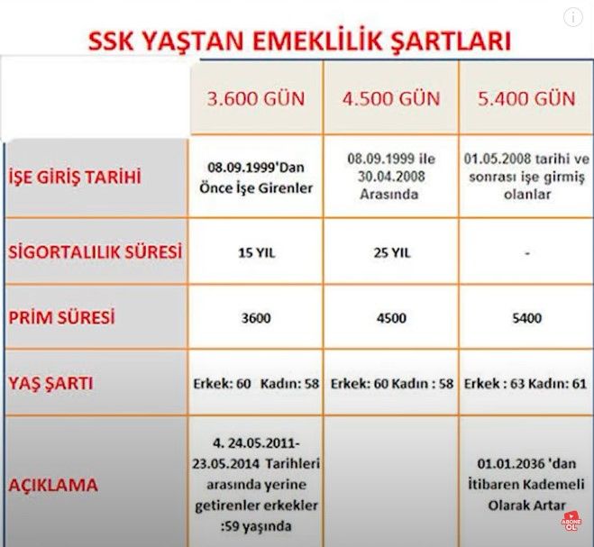 8 Eylül 1981 - 1999 sonrası sigortalılar için emeklilik şartları! 3600 ve 5400 günle emekli olan ne kadar maaş alır, kaç yaşında emekli olunur? 5