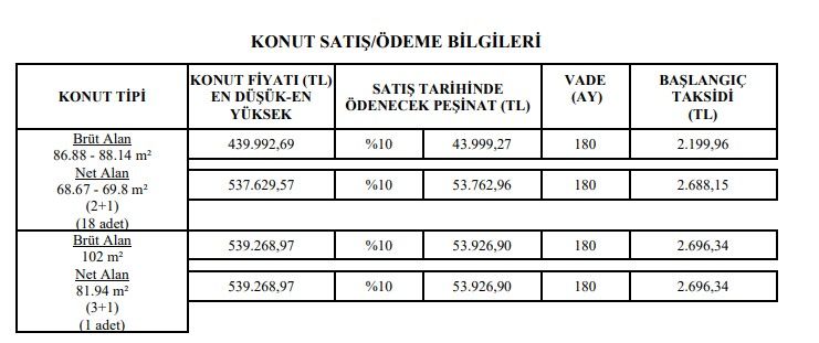 Devlet sahaya indi! Dar gelirli vatandaşa sıfır 2+1 daire aylık 2.199 TL taksitle TOKİ eliyle satılacak 5