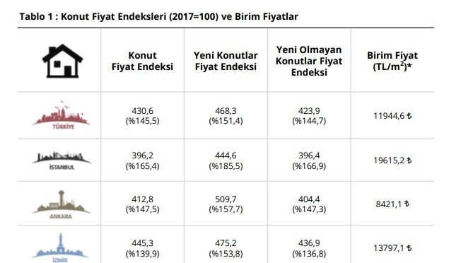 Merkez Bankası konut fiyatlarına rekor zam açıkladı! Yüzde 140 zam geldi, En ucuz ev 1 milyon 194 bin TL oldu 3