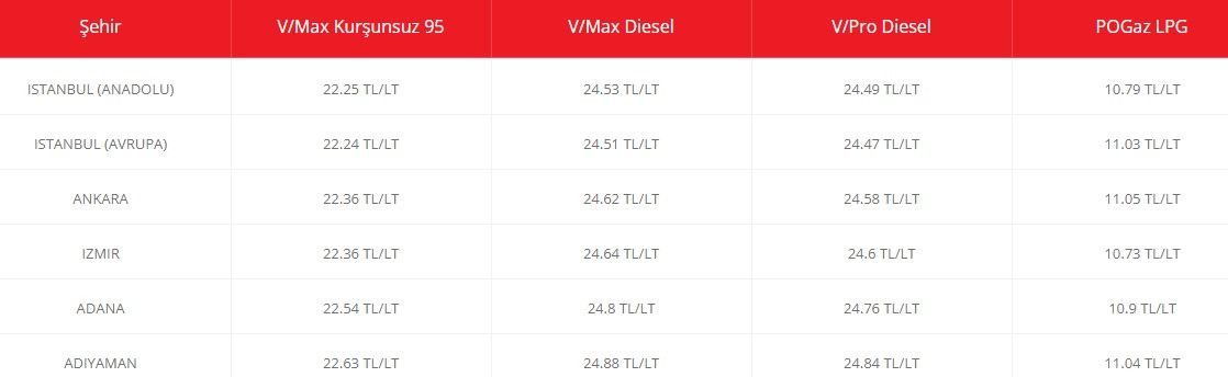 İstasyonlarda tabelalar değişti! İndirimli Benzin, motorin, LPG Petrol Ofisi, Shell, BP akaryakıt fiyatları pompa satış listesi 3