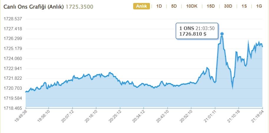 FED faiz kararı sonrası altın ve dolar kuru ne kadar oldu? İşte dolar kurun ve altın piyasasında FED fiyatlaması! 3