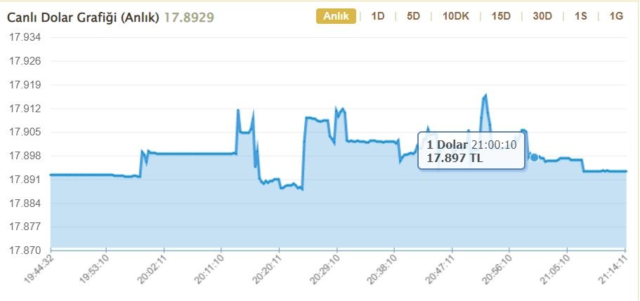 FED faiz kararı sonrası altın ve dolar kuru ne kadar oldu? İşte dolar kurun ve altın piyasasında FED fiyatlaması! 2