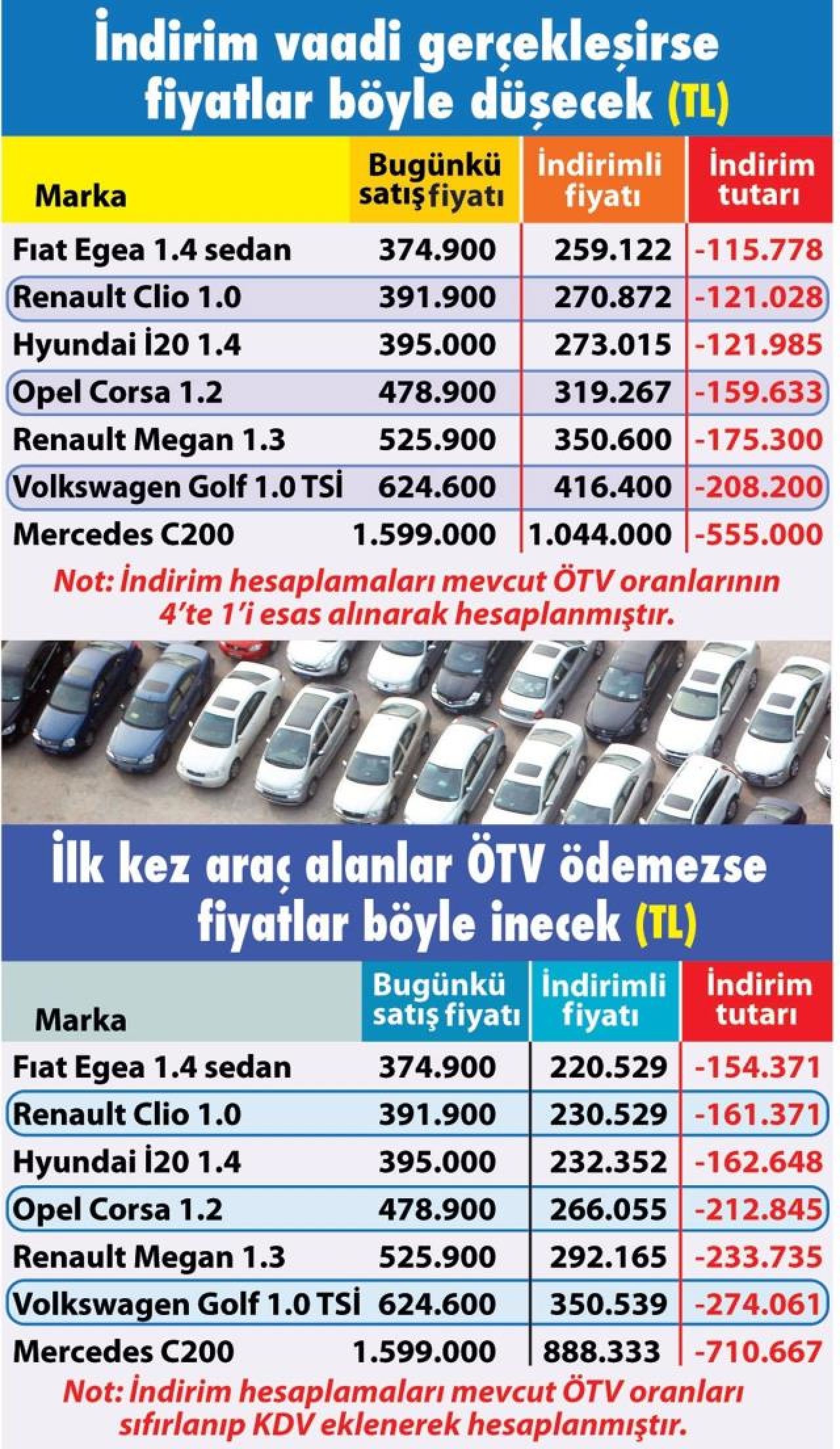 İkinci elde ÖTV etkisi daha karar çıkmadan hissedildi! ÖTV'siz araç satışı için açıklama yetti, sıfırından önce 2.el araç fiyatları düştü 2