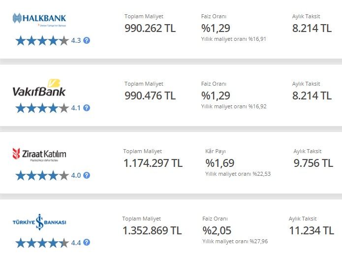 Bu faiz oranları ve fiyatlarla kredi çekip ev almak mantıklı mı? 500 Bin TL konut kredisi çeken bankaya 2 milyon TL ödeyecek 3