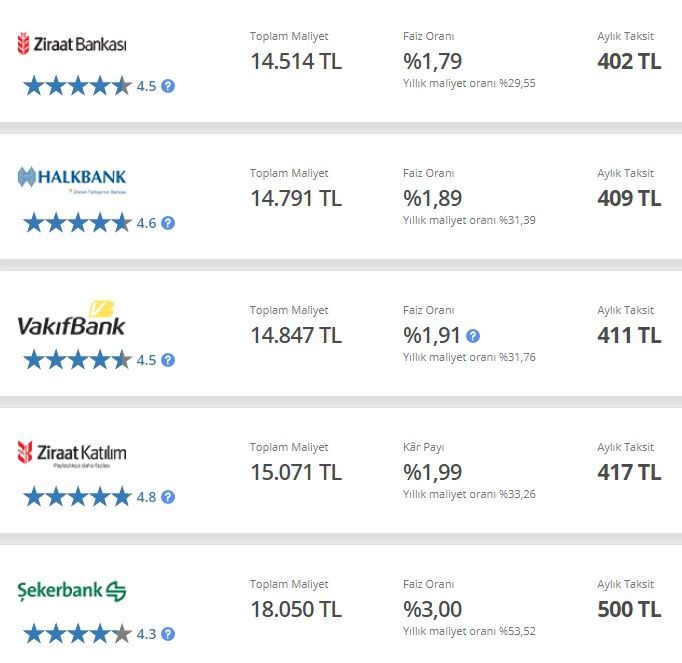 Akbank, İş Bankası, ING Bank, Yapı Kredi ve Garanti BBVA! Özel bankaların faizsiz kredi kampanyaları ve sıfır faizli ihtiyaç kredisi paketleri 5