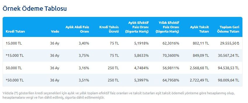 Garanti BBVA, İş Bankası, Yapı Kredi, Akbank, ING Bank, QNB Finansbank! Özel bankaların Ağustos ayı en uygun faizsiz ihtiyaç kredisi kampanyaları 6