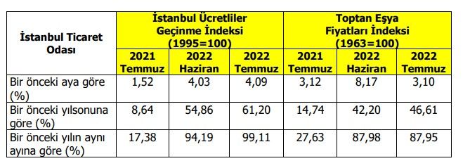 SON DAKİKA: Temmuz ayı enflasyonu 2022 açıklandı! İTO İstanbul verilerine göre enflasyon 24 yılın en yüksek seviyesini gördü 4