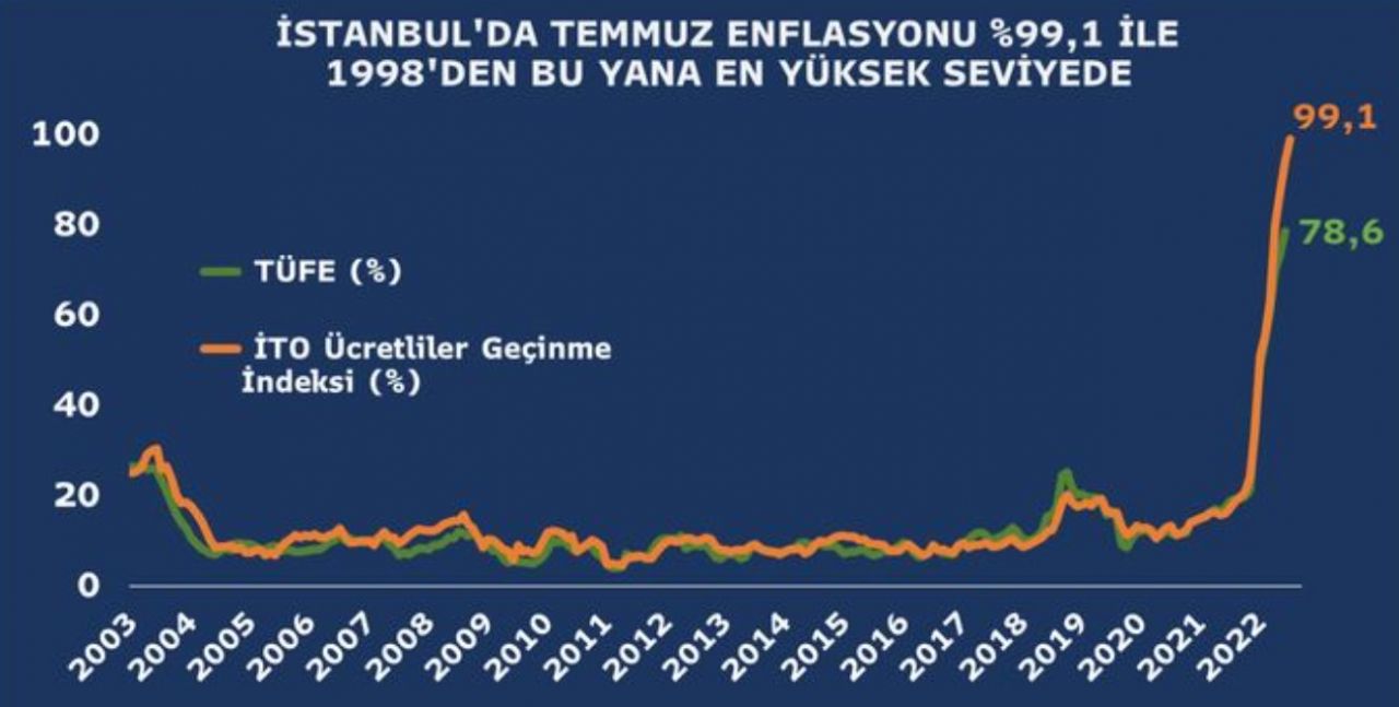 SON DAKİKA: Temmuz ayı enflasyonu 2022 açıklandı! İTO İstanbul verilerine göre enflasyon 24 yılın en yüksek seviyesini gördü 3