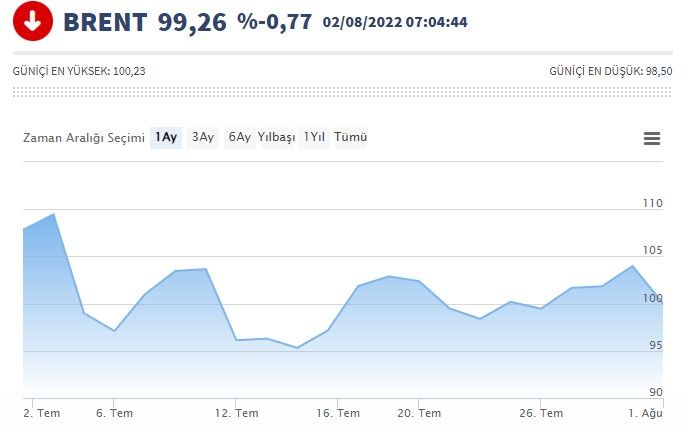 Brent petrol savaş öncesi seviyesine düştü, akaryakıta indirim göründü! Benzin ve motorine indirim beklentisi var mı, Ağustos 2022 pompa fiyatları kaç TL? 2