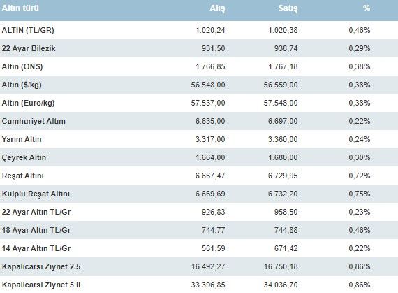 Enflasyon sonrası piyasalarda dalgalanma! Dolar, Euro, Gram Altın, Çeyrek altının fiyatı ne kadar, kaç TL? 4