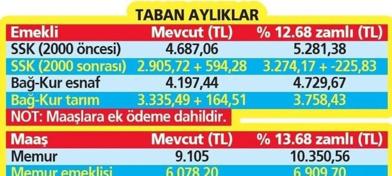 SGK uzmanı emekliler için hesapladı! TÜİK son 6 aylık enflasyon farkı ile Ocak 2023 4A, 4B, 4C, SSK, memur emeklisi, BAĞ-KUR, Emekli maaş zammı hesaplama 6