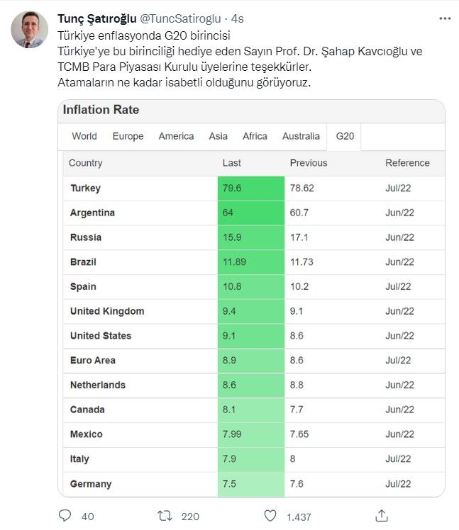 Tunç Şatıroğlu rakamları verdi, Avrupa ülkeleri bizi kıskanıyor mu? İşte G20 ülkelerinin enflasyon oranları 2022 2