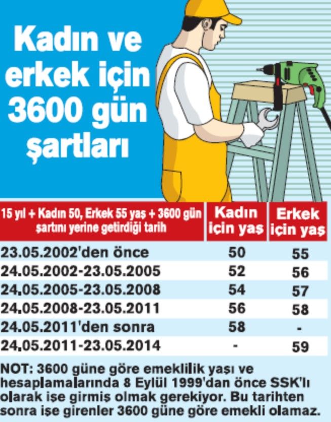 5400 günlü emeklilik kapısı onlara açıldı! İlk işe giriş tarihi 2000 - 2008 arası ve ve sonrası için emeklilik yaşı hesaplama tablosu Ağustos 2022 6