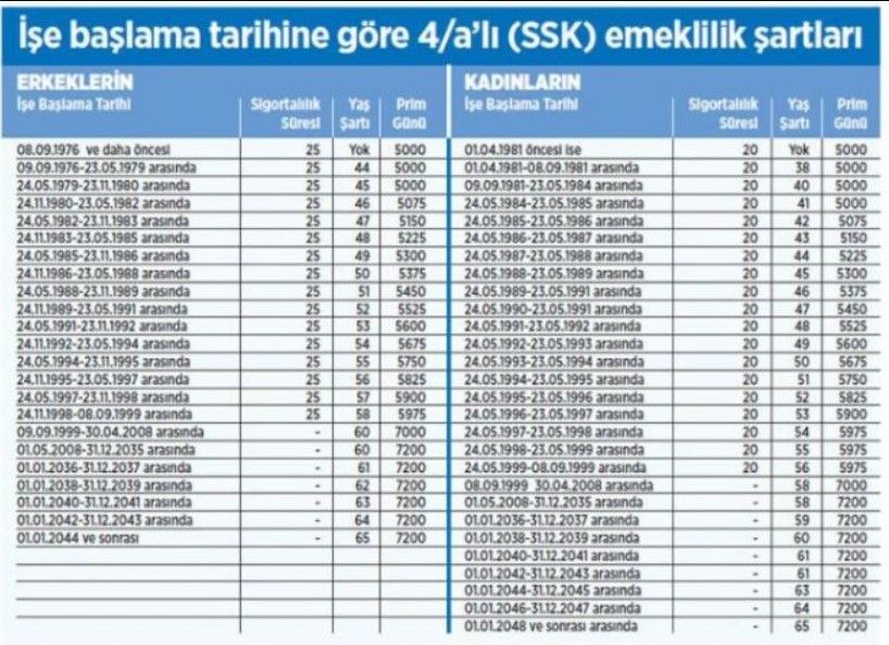 5400 günlü emeklilik kapısı onlara açıldı! İlk işe giriş tarihi 2000 - 2008 arası ve ve sonrası için emeklilik yaşı hesaplama tablosu Ağustos 2022 3