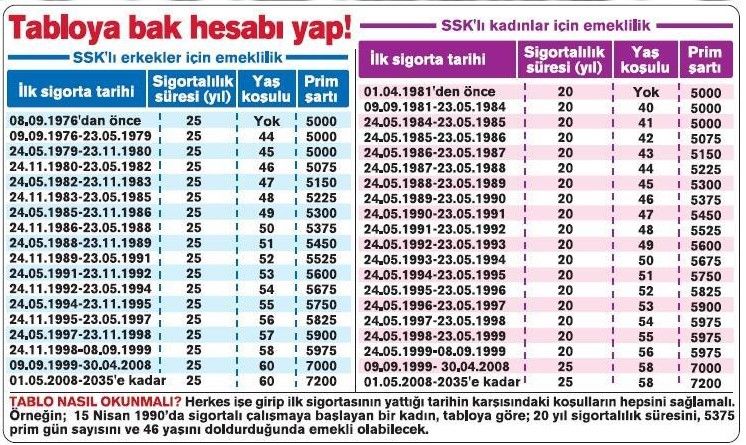 5400 günlü emeklilik kapısı onlara açıldı! İlk işe giriş tarihi 2000 - 2008 arası ve ve sonrası için emeklilik yaşı hesaplama tablosu Ağustos 2022 4