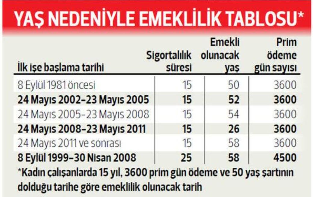 5400 günlü emeklilik kapısı onlara açıldı! İlk işe giriş tarihi 2000 - 2008 arası ve ve sonrası için emeklilik yaşı hesaplama tablosu Ağustos 2022 5