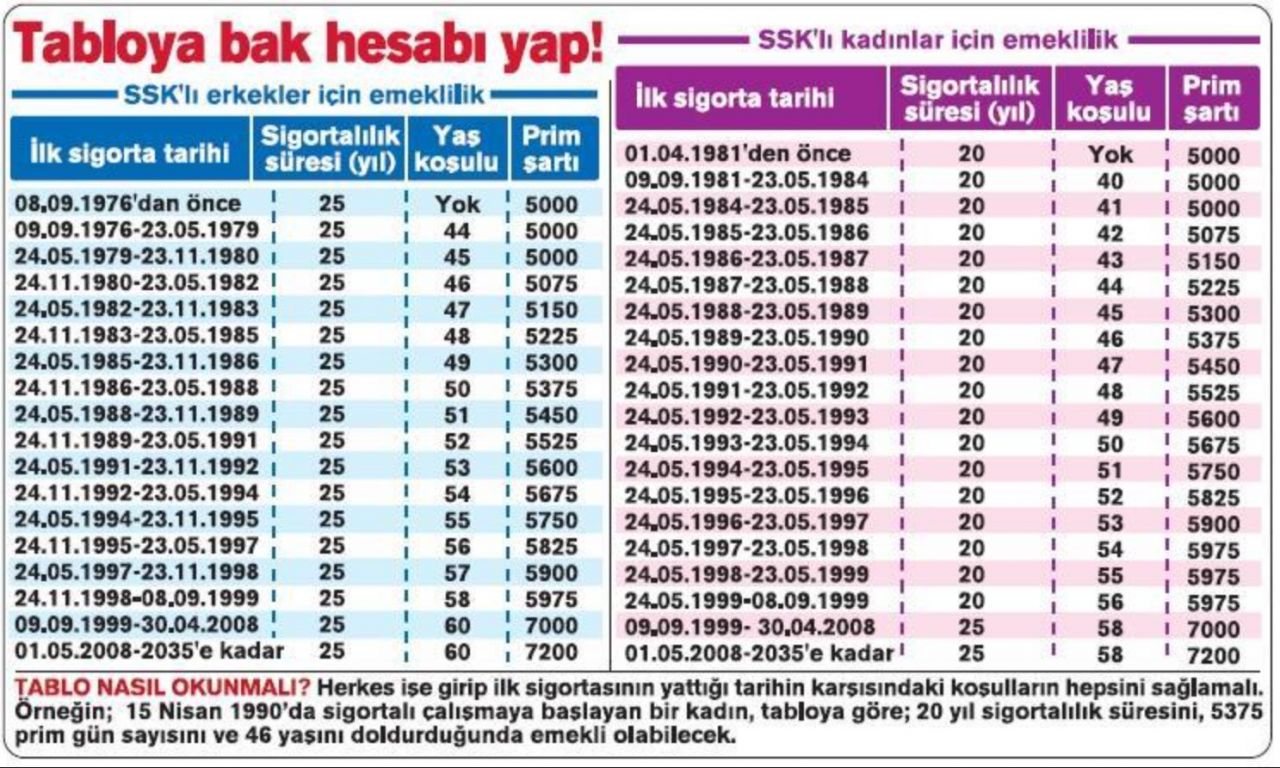 1999 öncesi, 2000 - 2002 sonrası işe girenlere 49, 50, 51, 52 ve 53 yaşında emeklilik formülleri! Erken yaşta emekli olabilirsiniz 2