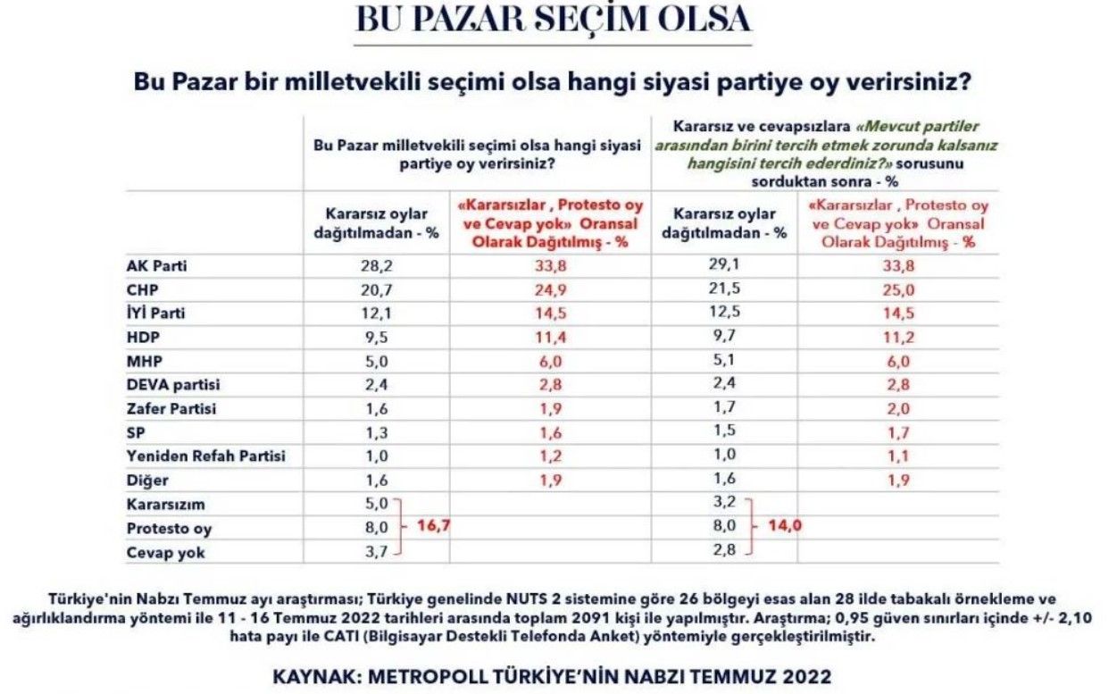 Metropoll duyurdu: Son seçim anketi gündemi salladı! AK Parti, CHP, İYİ Parti MHP oy oranları için bir ilk... 3