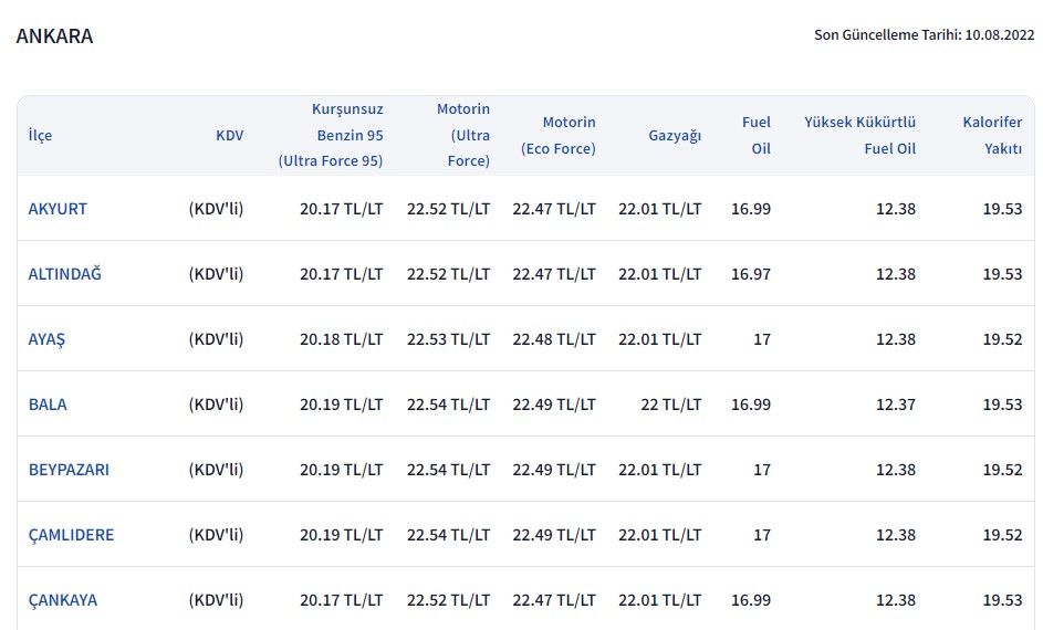 Akaryakıt fiyatları: motorin indirim duyurusu geldi! Ankara, İstanbul, İzmir, BP, Shell, Opet, Petrol Ofisi benzin, mazot, LPG pompa satış fiyatı tarifesi 5