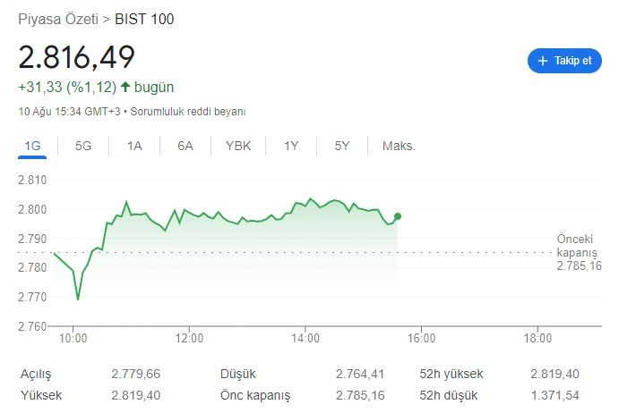 ABD Temmuz ayı enflasyon verisi açıklandı, piyasalar çalkalandı! Dolar, Euro, borsa, altın ve Bitcoin'de son durum ne? 4