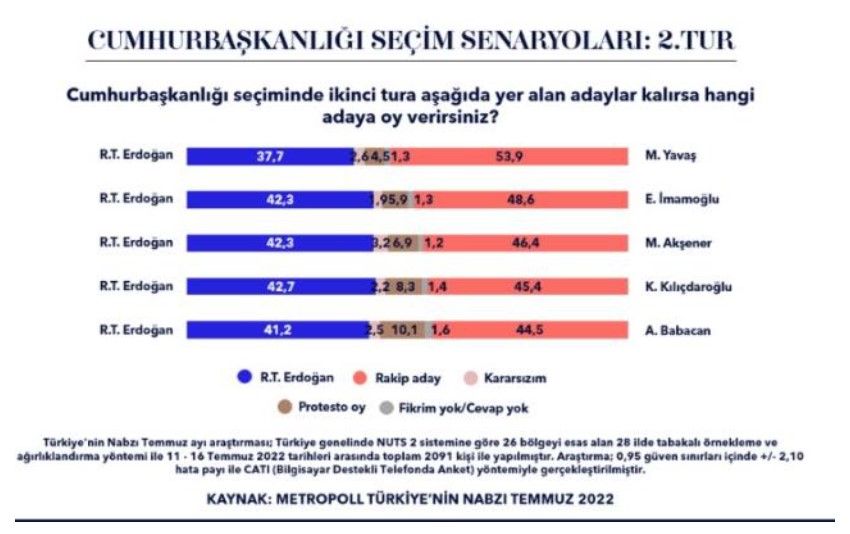 Bu pazar, bugün seçim olsa kim, hangi parti kazanır? ORC, Metropoll, Piar, Avrasya Araştırma, Yöneylem son anket sonuçları 5