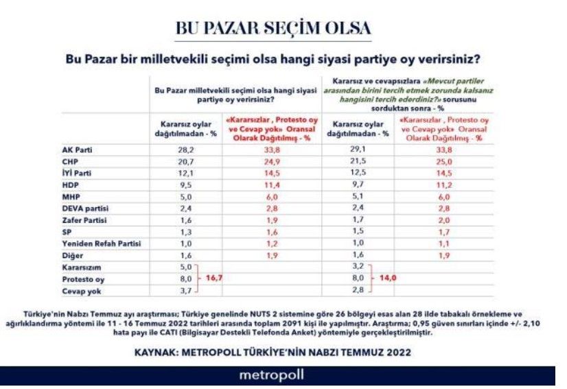 Bu pazar, bugün seçim olsa kim, hangi parti kazanır? ORC, Metropoll, Piar, Avrasya Araştırma, Yöneylem son anket sonuçları 4