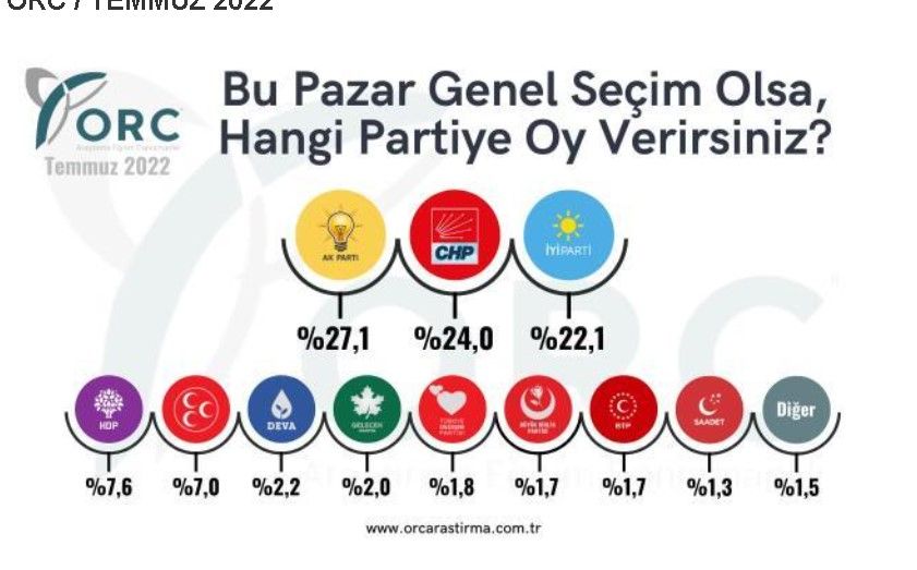 Bu pazar, bugün seçim olsa kim, hangi parti kazanır? ORC, Metropoll, Piar, Avrasya Araştırma, Yöneylem son anket sonuçları 3