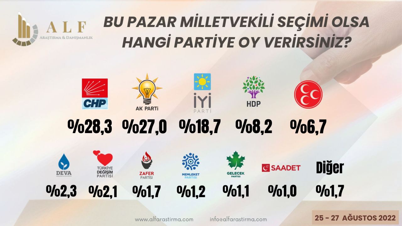 Son seçim anketinden şaşırtan sonuçlar! Hangi partinin yüzde kaç oyu çıktı? 5