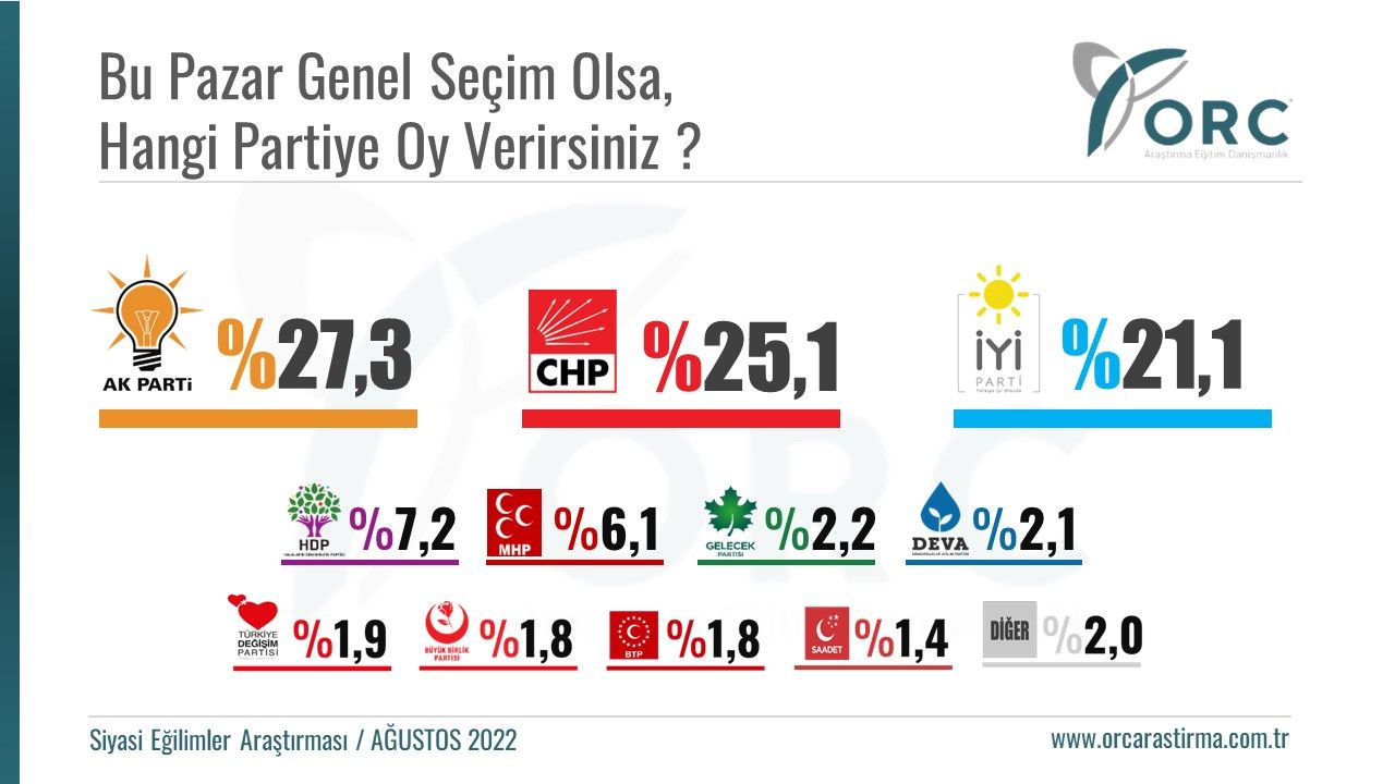 Seçimleri bilen anket şirketinden yeni seçim anketi! Hangi partinin yüzde kaç oyu var? 2