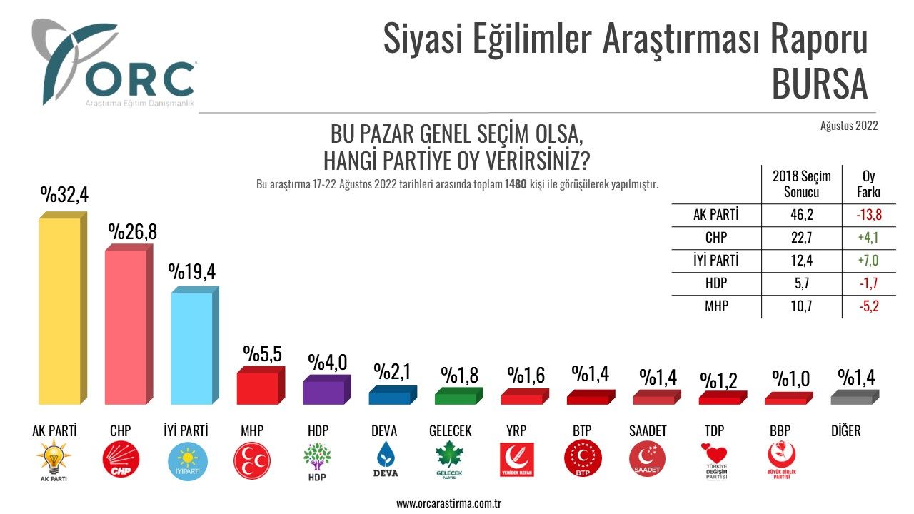 Seçimleri bilen anket şirketinden yeni seçim anketi! Hangi partinin yüzde kaç oyu var? 5