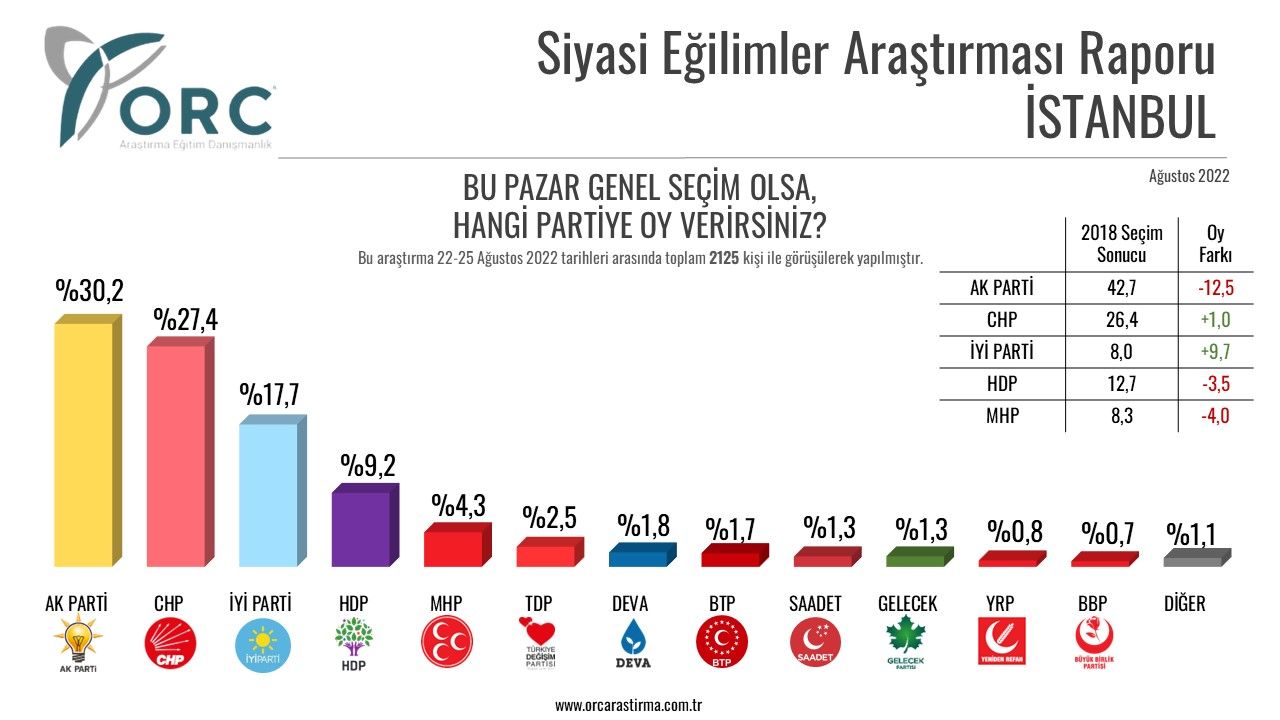 Seçimleri bilen anket şirketinden yeni seçim anketi! Hangi partinin yüzde kaç oyu var? 3