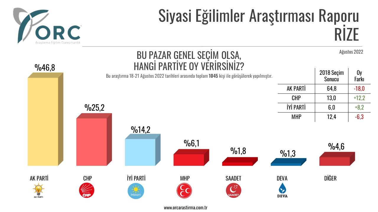 Seçimleri bilen anket şirketinden yeni seçim anketi! Hangi partinin yüzde kaç oyu var? 8