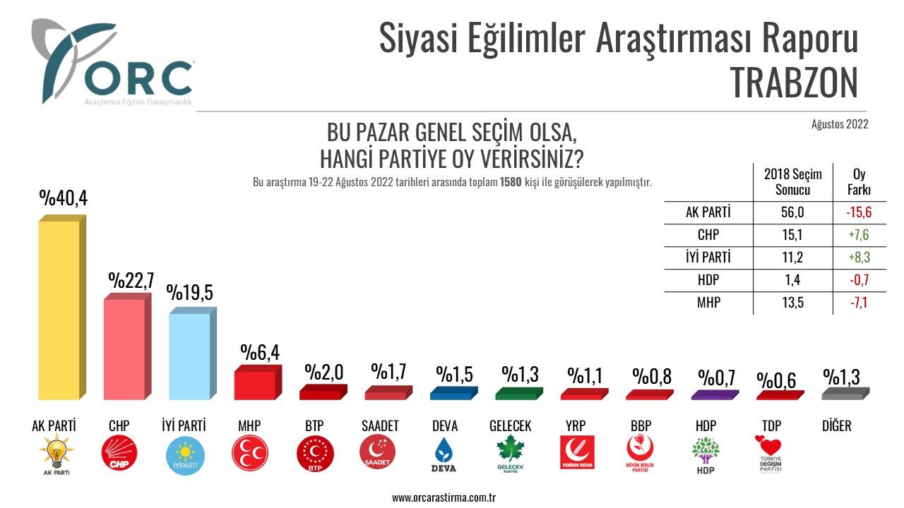 Seçimleri bilen anket şirketinden yeni seçim anketi! Hangi partinin yüzde kaç oyu var? 7