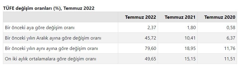 2022 memur emekli zammı ikinci 6 ay enflasyon farkı hesaplama! Son 2 - 3 aylık enflasyon farkı hesaplama Temmuz, Ağustos, Eylül enflasyonu toplamı yüzde kaç? 3