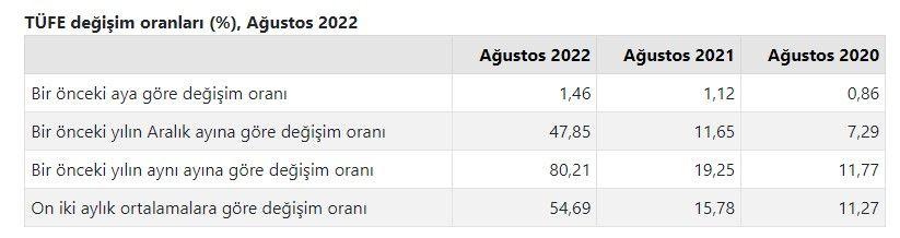 2022 memur emekli zammı ikinci 6 ay enflasyon farkı hesaplama! Son 2 - 3 aylık enflasyon farkı hesaplama Temmuz, Ağustos, Eylül enflasyonu toplamı yüzde kaç? 2