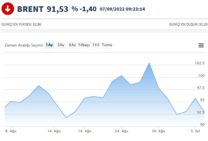 Brent petrol fiyatı düşüşe geçti, akaryakıt fiyatlarına indirim geldi! Motorin, benzin ve LPG otogaz fiyatları için yeni tarife açıklandı 2