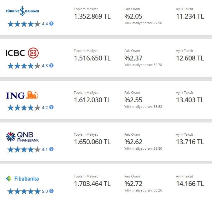 Bankaların Eylül ayı kredi faiz oranları listesi 2022! İhtiyaç, taşıt, konut kredisi paketlerinde en uygun hangi banka? 7