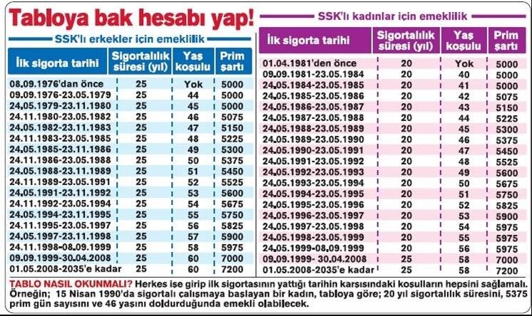 EYT öncesi SGK yayımladı: İlk işe giriş tarihi 1995, 1999 öncesi, 2002, 2008 sonrası olanlar için 48, 49, 50, 51, 52 yaşla emeklilik tablosu! 2